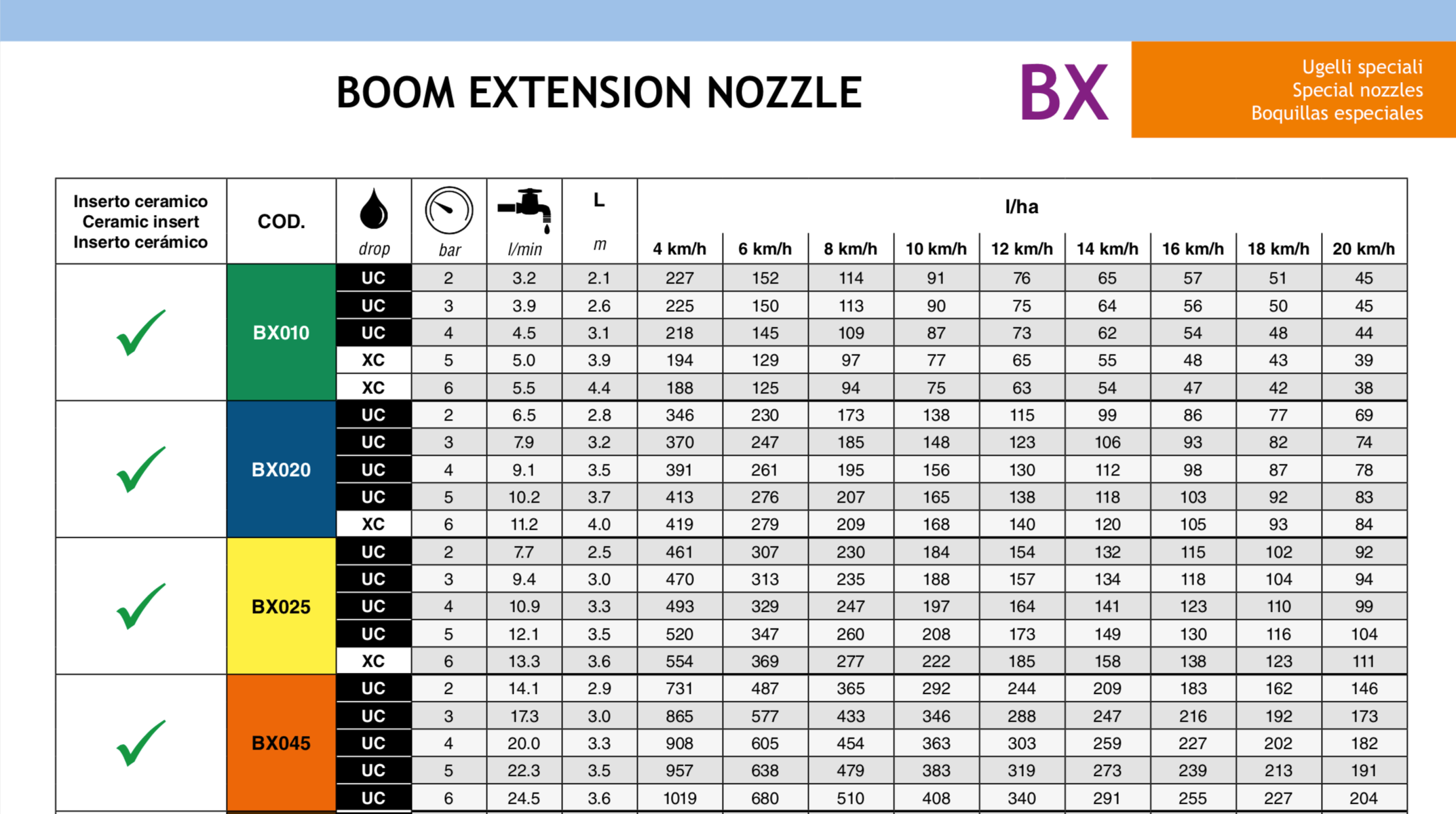 Spray Quality classifications are in accordance with ASABE Standard S572.3